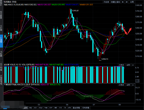 纸黄金市场较为胶着 或将进一步下探