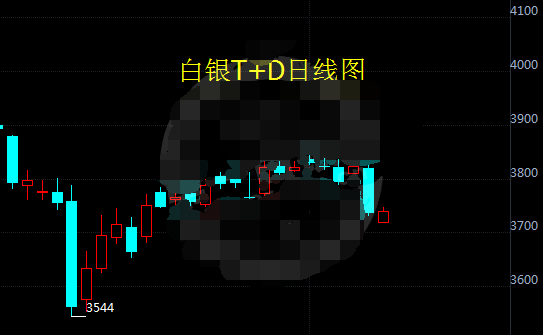 美联储言论偏鸽派 利好白银t+d