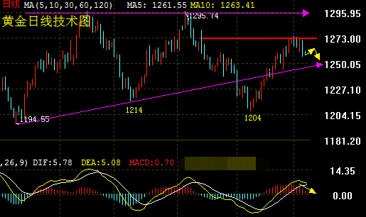 朝鲜问题引发避险情绪 压制金价上涨