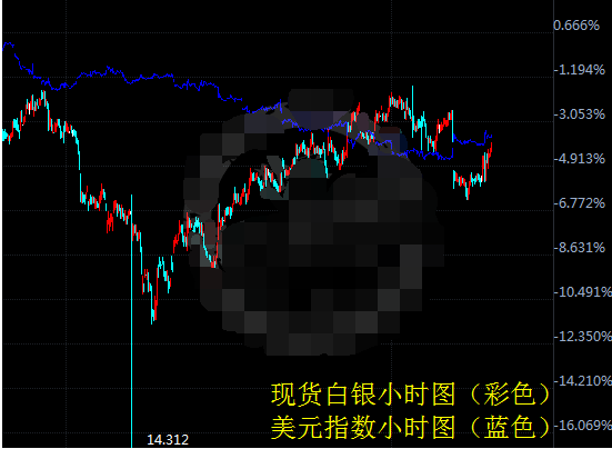 美股惨遭双杀 现货白银有多空机会
