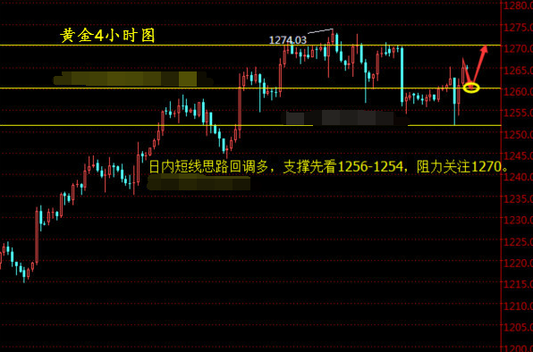 多头重新蓄势去破高 现货黄金即将飙涨