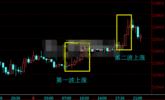 短期金价多头仍不稳 下跌风险减弱