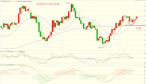 黄金下方支撑强劲 操作建议高抛低吸