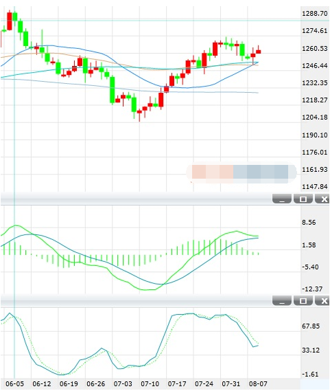 现货黄金探底回升 触及当天新高