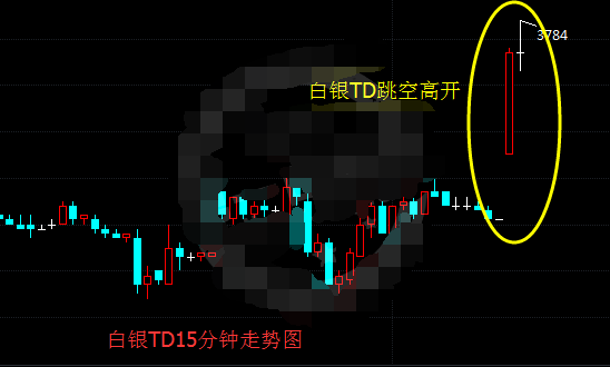 美元涨势戛然而止 白银TD短线强势上涨