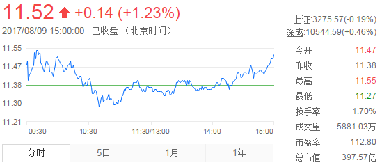 今日中金黃金股票行情(2017年8月9日)