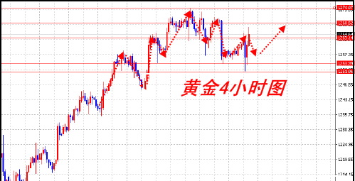 黄金多头走势延续 将创新高