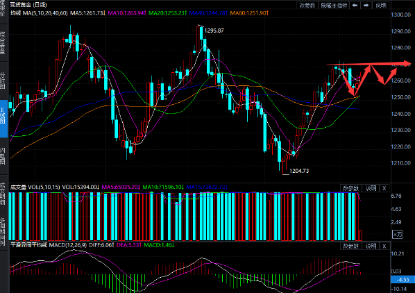 纸黄金延续盘整走势 多头有所上攻