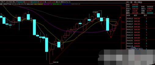 白银3620附近进多 润滑剂2360附近进空