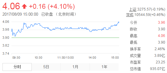 今日紫金礦業(yè)股票行情(2017年8月9日)