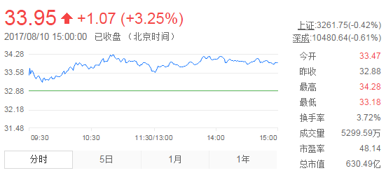 今日山東黃金股票行情(2017年8月10日)