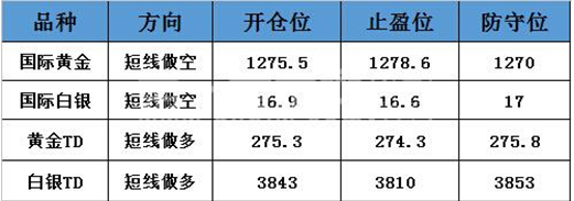 黄金t+d表现强势 最高触及1278.62美元