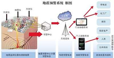 揭秘地震预警系统 电波以每秒30万公里速度和地震波赛跑