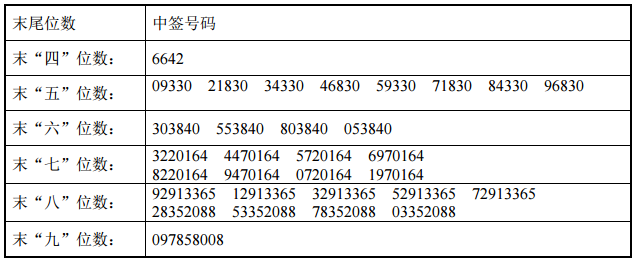 新股中签号公布 新股科力尔中签号查询:31,680个