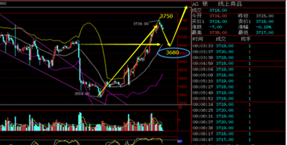 白银短线有回落需求 润滑剂上方做空
