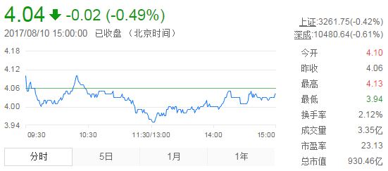 今日紫金礦業(yè)股票行情(2017年8月10日)