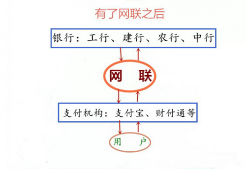 网联是什么？和银联有什么不同？我们来聊聊央妈“第二胎”