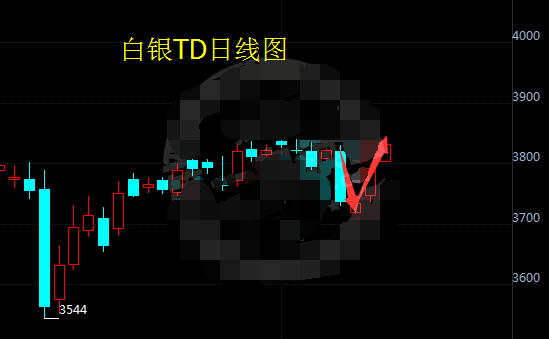 避险需求较大 利好白银t+d