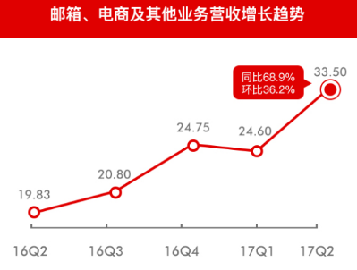 网易电商Q2表现远超预期 网易考拉驱动爆发式增长 