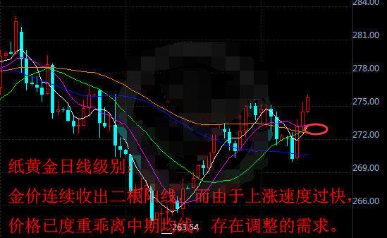 纸黄金连收二根阳线 金价已突破275.3元