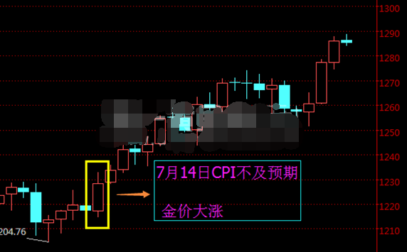 今晚CPI数据继续走软 利好黄金