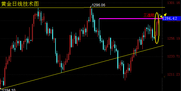 美朝之间唇枪舌战 金价连连突破大关口