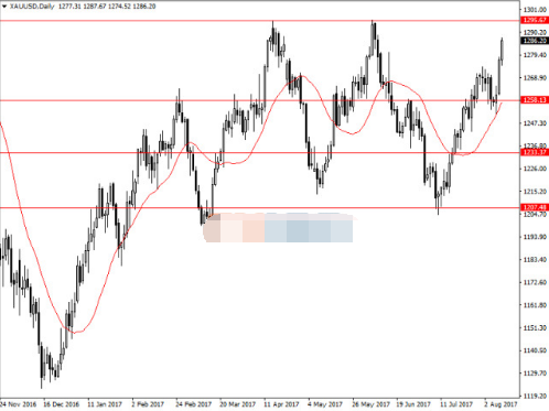 黄金走势或会下降 多头依旧主导趋势
