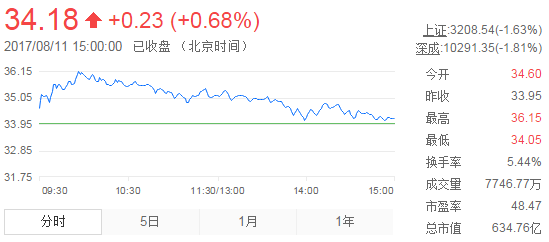 今日山東黃金股票行情(2017年8月11日)