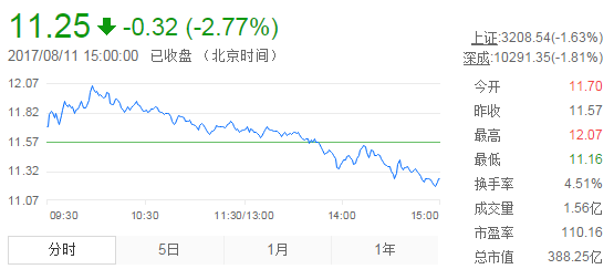 今日中金黃金股票行情(2017年8月11日)