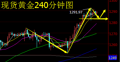 美对朝态度强硬 现货黄金多头趋势不变