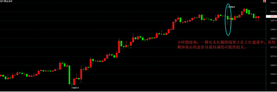金价回落力度较多 下破跌幅形成