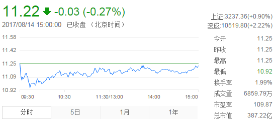 今日中金黃金股票行情(2017年8月14日)