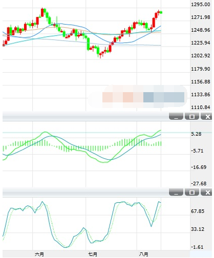 现货黄金震荡走高 有望打开新上行空间