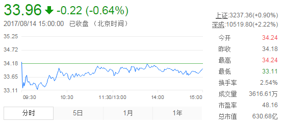 今日山東黃金股票行情(2017年8月14日)