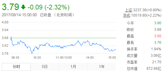 今日紫金礦業(yè)股票行情(2017年8月14日)