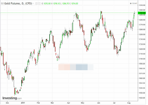 本周迎来FOMC会议纪要 决定黄金后期走势