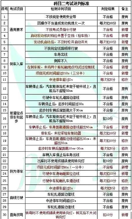 驾考新规10月1日起实施 难度升级还没学车的恐怕要哭了！