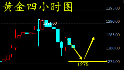 黄金出现回调信号 未出现多空反转趋势