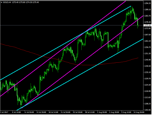 黄金短期空头确立 回落空间很大