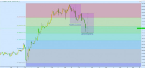 金价高位回落 空头趋势明显