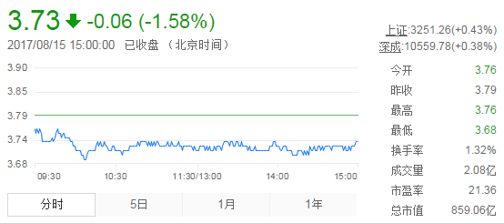 今日紫金礦業(yè)股票行情(2017年8月15日)