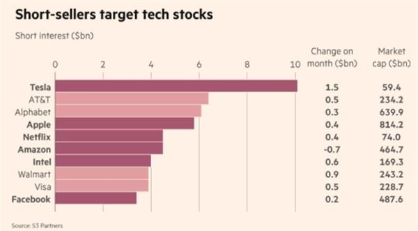 大量科技股已被做空损失惨重 FAANG股票上榜