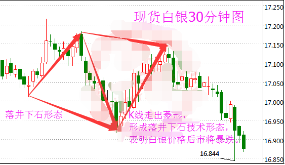 现货白银出现落井下石形态 银价暴跌在即