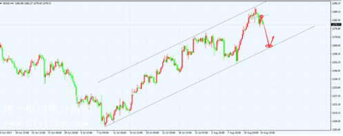 主动因素被动因素 利空黄金走势
