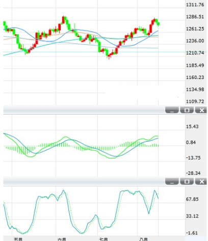 现货黄金小幅下跌 但上行趋势未变