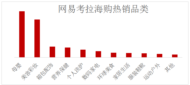 网易考拉发布生活进化白皮书：全球商品热度持续上升 