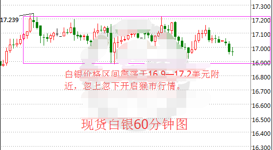 美指大幅度波动 现货白银走势受影响