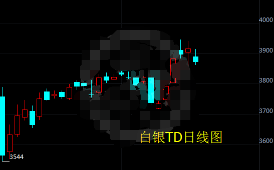 恐慌指数一度飙涨 白银TD受到支撑强势上涨