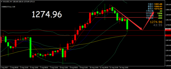 黄金开始下跌 为多头蓄积能量