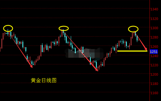 美国经济数据大好 黄金支撑因素消失